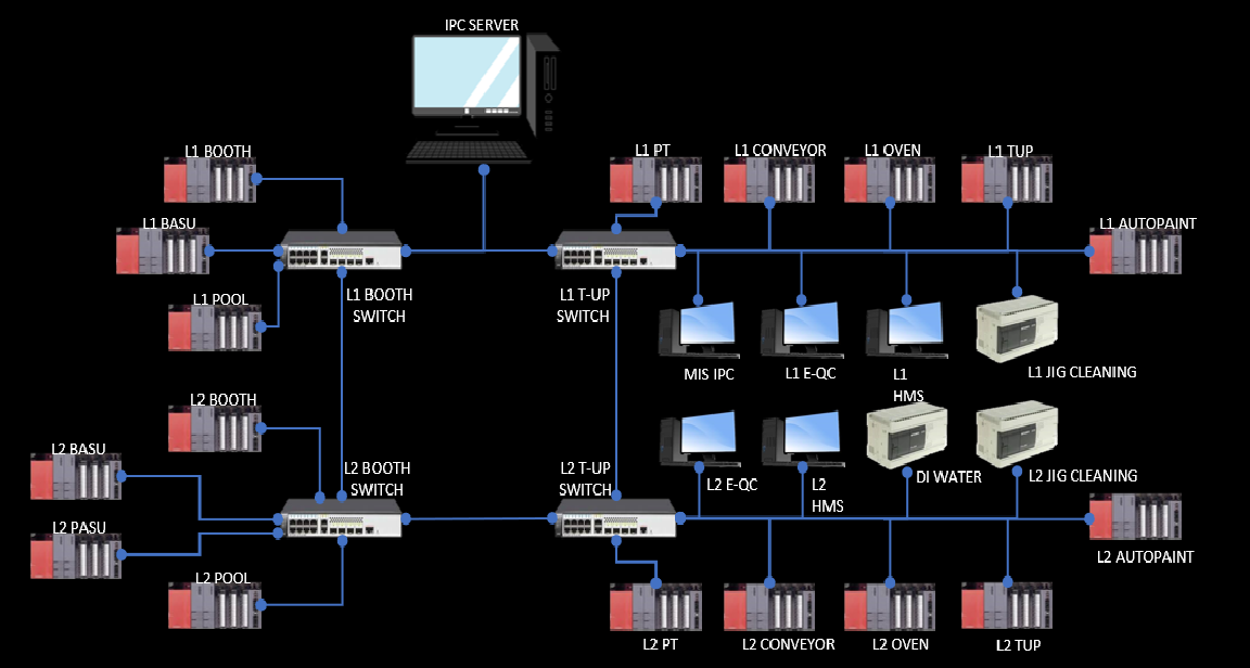 PLC Topology Architecture